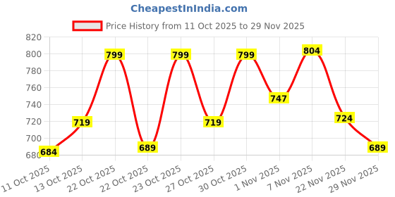 nykaa.com fastrack accessories Fastrack Quilted Grey Wallet for Women fastrack accessories Price History Graph from 11 Oct 2025 to 29 Nov 2025