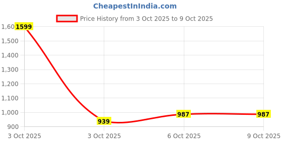 nykaa.com fastrack accessories Fastrack Quilted Maroon Shoulder Bag fastrack accessories Price History Graph from 3 Oct 2025 to 4 Oct 2025