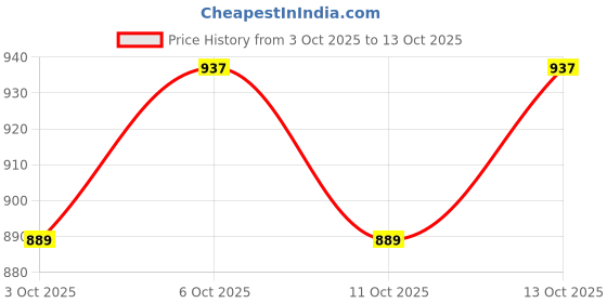 nykaa.com fastrack accessories Fastrack Quilted Structured Sling for Women fastrack accessories Price History Graph from 3 Oct 2025 to 13 Oct 2025