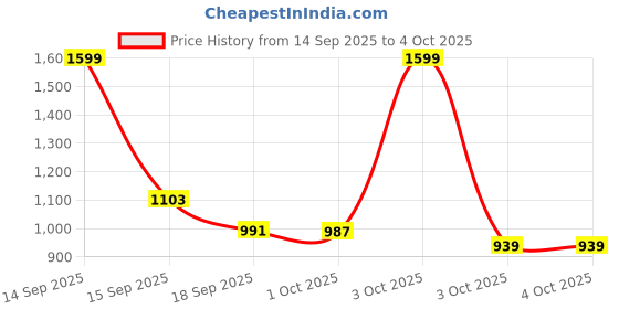 nykaa.com fastrack accessories Fastrack Quilted White Sling Bag fastrack accessories Price History Graph from 14 Sep 2025 to 4 Oct 2025