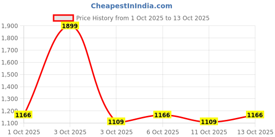 nykaa.com fastrack accessories Fastrack Red Plain Clutch fastrack accessories Price History Graph from 1 Oct 2025 to 13 Oct 2025