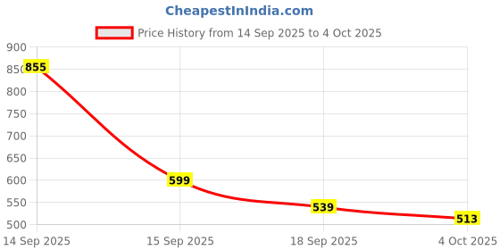 nykaa.com fastrack accessories Fastrack Red Solid Wallet fastrack accessories Price History Graph from 14 Sep 2025 to 4 Oct 2025