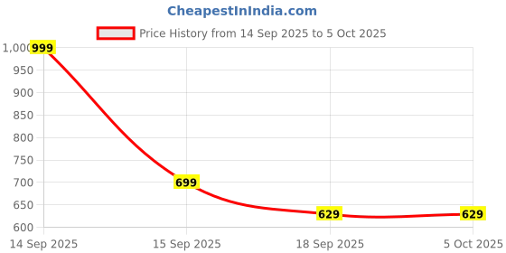 nykaa.com fastrack accessories Fastrack Red Solid Wallet fastrack accessories Price History Graph from 14 Sep 2025 to 5 Oct 2025