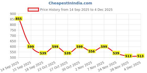 nykaa.com fastrack accessories Fastrack Red Solid Wallet fastrack accessories Price History Graph from 14 Sep 2025 to 3 Dec 2025