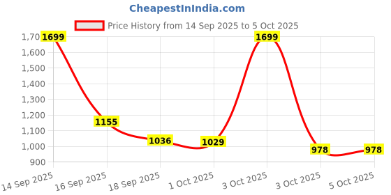 nykaa.com fastrack accessories Fastrack Solid Brown Satchel Bag fastrack accessories Price History Graph from 14 Sep 2025 to 5 Oct 2025