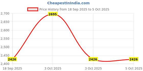 nykaa.com fastrack accessories Fastrack Solid Structured Satchel In Blue fastrack accessories Price History Graph from 18 Sep 2025 to 4 Oct 2025