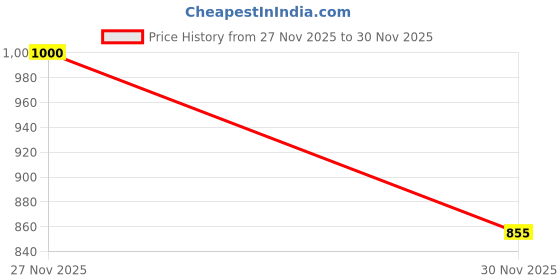 nykaa.com fastrack accessories Fastrack Structured Lilac Sling Bag for Women fastrack accessories Price History Graph from 27 Nov 2025 to 30 Nov 2025