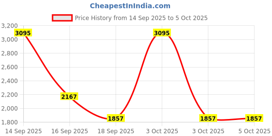 nykaa.com fastrack accessories Fastrack Structured Satchel In Tan fastrack accessories Price History Graph from 14 Sep 2025 to 5 Oct 2025