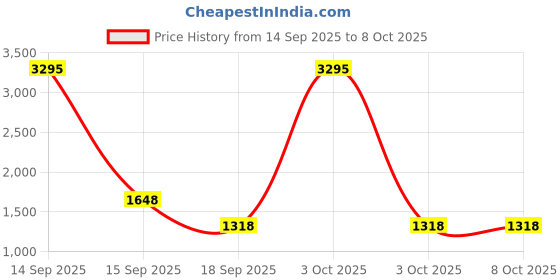nykaa.com fastrack accessories Fastrack Switch-It-Up Satchel Bag - Tan fastrack accessories Price History Graph from 14 Sep 2025 to 8 Oct 2025