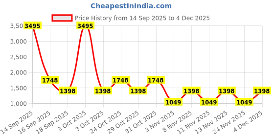 nykaa.com fastrack accessories Fastrack Tan College Tote Bag for Women fastrack accessories Price History Graph from 14 Sep 2025 to 4 Dec 2025