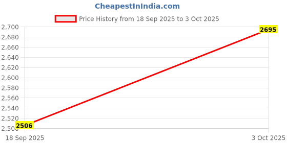 nykaa.com fastrack accessories Fastrack Tan Color Block Sling fastrack accessories Price History Graph from 18 Sep 2025 to 3 Oct 2025