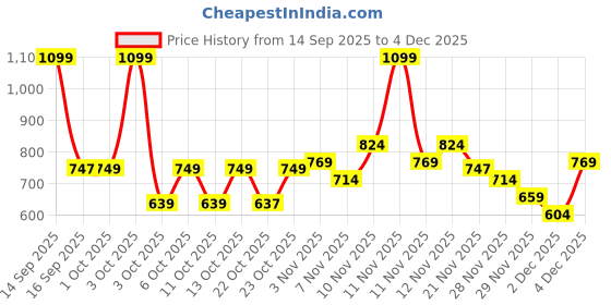nykaa.com fastrack accessories Fastrack Tan Doodle Printed College Tote Bag for Women fastrack accessories Price History Graph from 14 Sep 2025 to 4 Dec 2025