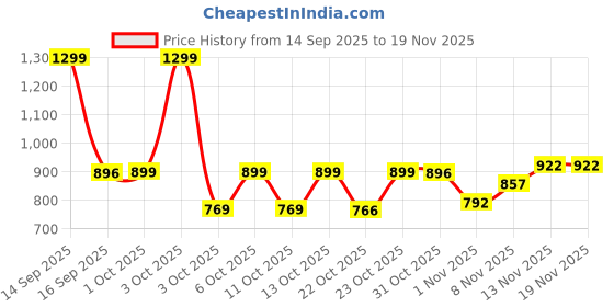 nykaa.com fastrack accessories Fastrack Tan Mobile Sling Bag for Women fastrack accessories Price History Graph from 14 Sep 2025 to 19 Nov 2025