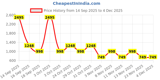 nykaa.com fastrack accessories Fastrack Tan Party Shoulder Bag for Women fastrack accessories Price History Graph from 14 Sep 2025 to 4 Dec 2025