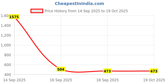 nykaa.com fastrack accessories Fastrack Tan PU Sling Bag fastrack accessories Price History Graph from 14 Sep 2025 to 18 Oct 2025