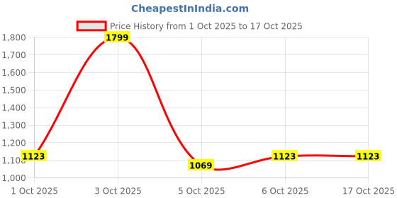 nykaa.com fastrack accessories Fastrack Tan Solid Shoulder Bag fastrack accessories Price History Graph from 1 Oct 2025 to 17 Oct 2025