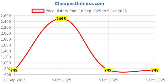 nykaa.com fastrack accessories Fastrack Tan Zippered Bag for Women fastrack accessories Price History Graph from 18 Sep 2025 to 5 Oct 2025