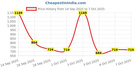 nykaa.com fastrack accessories Fastrack Textured Zip Around Wallet for Women with Multiple Card Slots fastrack accessories Price History Graph from 14 Sep 2025 to 7 Oct 2025