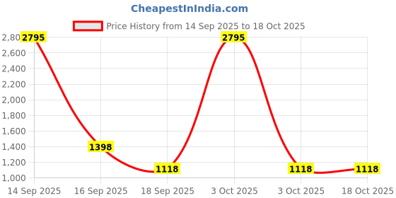 nykaa.com fastrack accessories Fastrack White Casual Handbag for Women fastrack accessories Price History Graph from 14 Sep 2025 to 18 Oct 2025