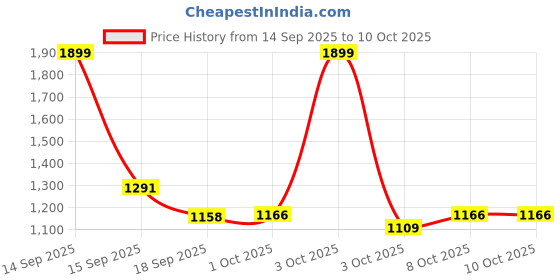 nykaa.com fastrack accessories Fastrack White Plain Clutch fastrack accessories Price History Graph from 14 Sep 2025 to 9 Oct 2025