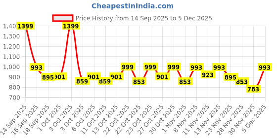 nykaa.com fastrack accessories Fastrack White Quilted Sling Bag for Women fastrack accessories Price History Graph from 14 Sep 2025 to 5 Dec 2025