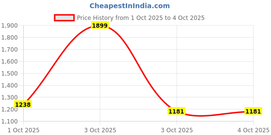 nykaa.com fastrack accessories Fastrack White Structured Quilted Sling Bag fastrack accessories Price History Graph from 1 Oct 2025 to 4 Oct 2025