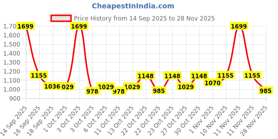 nykaa.com fastrack accessories Fastrack Women Solid Brown Satchel Bag fastrack accessories Price History Graph from 14 Sep 2025 to 28 Nov 2025