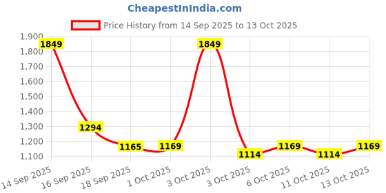 nykaa.com fastrack accessories Fastrack Women Solid Tan Backpack fastrack accessories Price History Graph from 14 Sep 2025 to 13 Oct 2025
