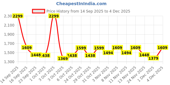 nykaa.com fastrack accessories Fastrack Women Solid White Satchel Bag fastrack accessories Price History Graph from 14 Sep 2025 to 4 Dec 2025