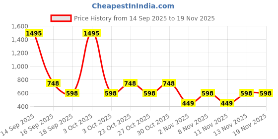 nykaa.com fastrack accessories Fastrack Women'S Black Zipper Casual Wallet fastrack accessories Price History Graph from 14 Sep 2025 to 19 Nov 2025
