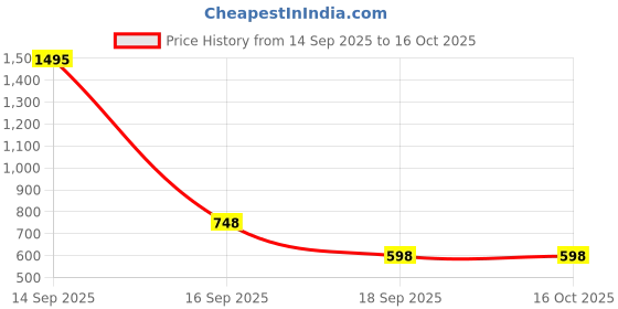 nykaa.com fastrack accessories Fastrack Women'S Cool Matcha Zipper Casual Wallet fastrack accessories Price History Graph from 14 Sep 2025 to 16 Oct 2025