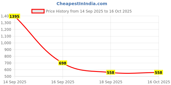 nykaa.com fastrack accessories Fastrack Women'S Pink Faux Leather Casual Wallet fastrack accessories Price History Graph from 14 Sep 2025 to 16 Oct 2025