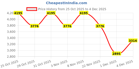 nykaa.com fastrack accessories Fastrack Workease All-Day Laptop Black Tote Bag fastrack accessories Price History Graph from 25 Oct 2025 to 4 Dec 2025