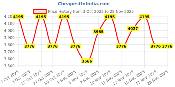 nykaa.com fastrack accessories Fastrack Workease Minimilist Laptop Beige Tote Bag fastrack accessories Price History Graph from 3 Oct 2025 to 28 Nov 2025