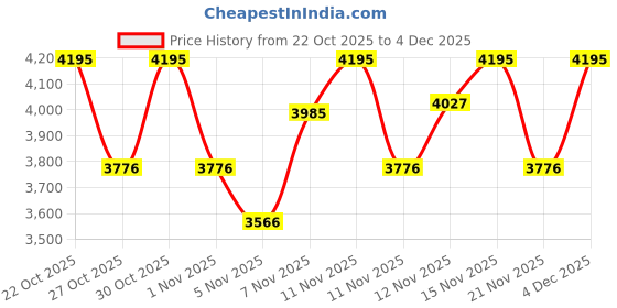 nykaa.com fastrack accessories Fastrack Workease Minimilist Laptop Olive Tote Bag fastrack accessories Price History Graph from 22 Oct 2025 to 4 Dec 2025