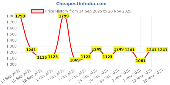 nykaa.com fastrack accessories Green Croco Textured Satchel Bag For Women fastrack accessories Price History Graph from 14 Sep 2025 to 19 Nov 2025