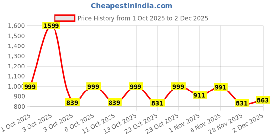 nykaa.com fastrack accessories Quilt Chain Sling for Women fastrack accessories Price History Graph from 1 Oct 2025 to 2 Dec 2025