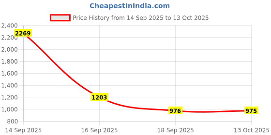 nykaa.com fastrack accessories Quilted Structured Satchel Bag For Women With Detachable Strap fastrack accessories Price History Graph from 14 Sep 2025 to 13 Oct 2025