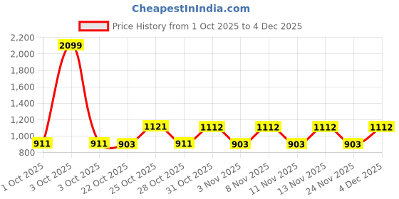nykaa.com fastrack accessories Solid Shoulder Bag For Women fastrack accessories Price History Graph from 1 Oct 2025 to 4 Dec 2025