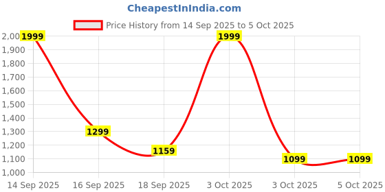 nykaa.com fastrack accessories Structured Solid Tote Bag For Women With Top Zipper Closure fastrack accessories Price History Graph from 14 Sep 2025 to 4 Oct 2025