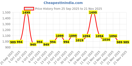 nykaa.com fastrack accessories Tan Pu Solid Satchel Bag for Women with Gold Metal Chain and Detachable Strap fastrack accessories Price History Graph from 25 Sep 2025 to 20 Nov 2025