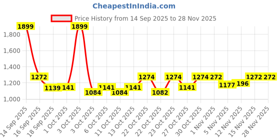 nykaa.com fastrack accessories Textured Oversized Tote Bag for Women Zipper Compartment fastrack accessories Price History Graph from 14 Sep 2025 to 27 Nov 2025