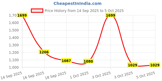 nykaa.com fastrack accessories Yellow Solid Envelope-Style Mini Sling Bag With Flap Button Closure fastrack accessories Price History Graph from 14 Sep 2025 to 5 Oct 2025