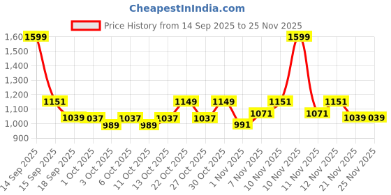 nykaa.com fastrack accessories Fastrack Beige Satchel Bag fastrack accessories Price History Graph from 14 Sep 2025 to 25 Nov 2025