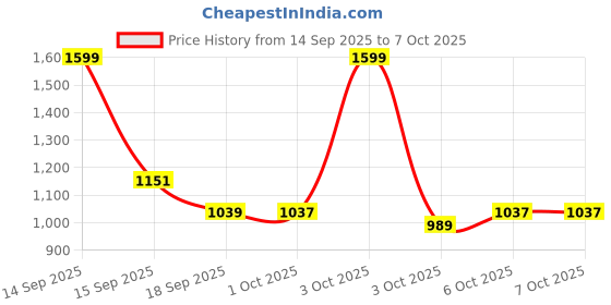 nykaa.com fastrack accessories Fastrack Beige Satchel Bag fastrack accessories Price History Graph from 14 Sep 2025 to 6 Oct 2025
