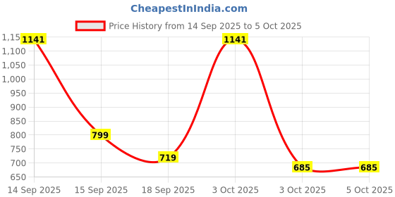 nykaa.com fastrack accessories Fastrack Beige Solid Wallet fastrack accessories Price History Graph from 14 Sep 2025 to 5 Oct 2025