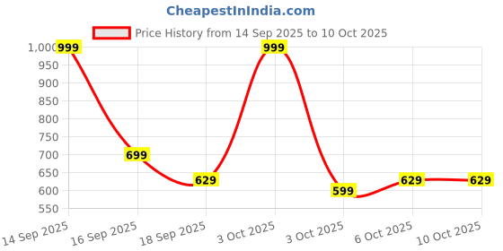 nykaa.com fastrack accessories Fastrack Beige Solid Wallet fastrack accessories Price History Graph from 14 Sep 2025 to 10 Oct 2025