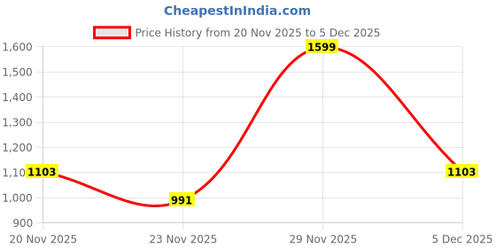 nykaa.com fastrack accessories Fastrack Beige Structured Quilted Shoulder Bag For Women fastrack accessories Price History Graph from 20 Nov 2025 to 29 Nov 2025