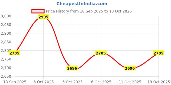 nykaa.com fastrack accessories Fastrack Beige Urban Edge Satchel Bag fastrack accessories Price History Graph from 18 Sep 2025 to 13 Oct 2025