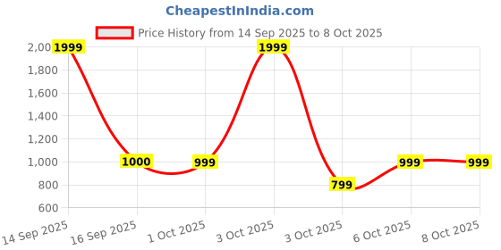 nykaa.com fastrack accessories Fastrack Bento Top Handle for Women fastrack accessories Price History Graph from 14 Sep 2025 to 8 Oct 2025